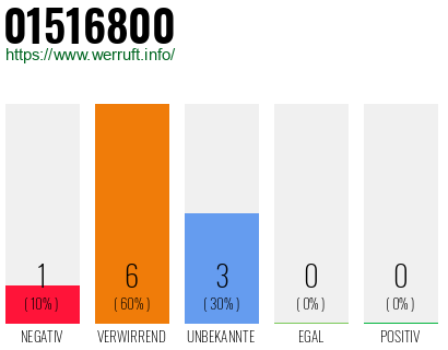 Telefonnummer 01516800