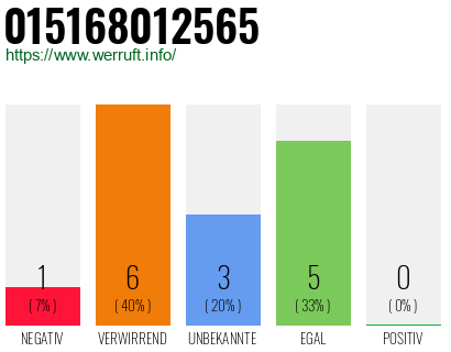 Rufnummer 015168012565 Telefonnummer 015168012565