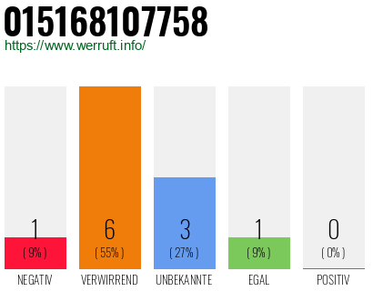 Rufnummer 015168107758 Telefonnummer 015168107758