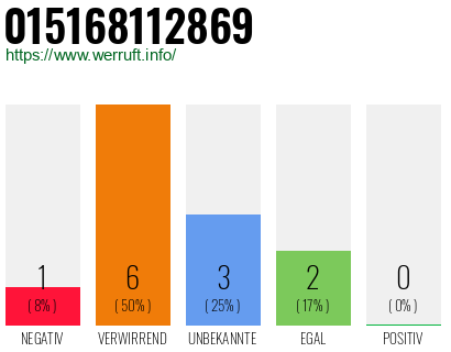 Rufnummer 015168112869 Telefonnummer 015168112869