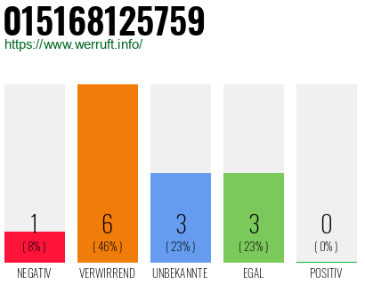 Rufnummer 015168125759 Telefonnummer 015168125759