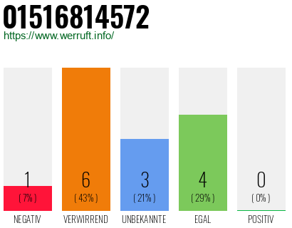 Rufnummer 01516814572 Telefonnummer 01516814572