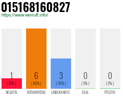 Rufnummer 015168160827 Telefonnummer 015168160827