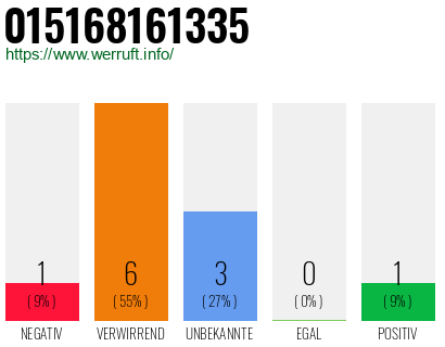 Rufnummer 015168161335 Telefonnummer 015168161335