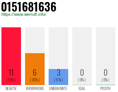 Rufnummer 0151681636 Telefonnummer 0151681636