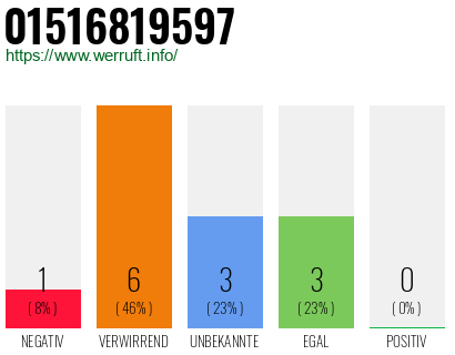 Rufnummer 01516819597 Telefonnummer 01516819597