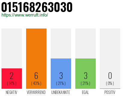 Rufnummer 015168263030 Telefonnummer 015168263030