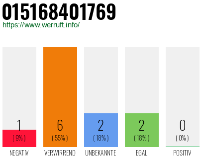 Rufnummer 015168401769 Telefonnummer 015168401769