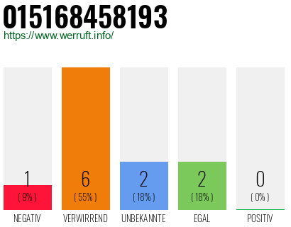 Rufnummer 015168458193 Telefonnummer 015168458193