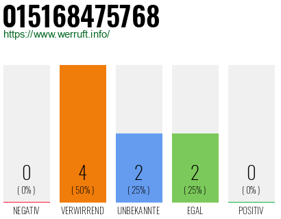 Telefonnummer 015168475768