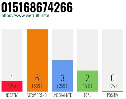 Rufnummer 015168674266 Telefonnummer 015168674266