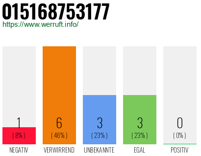 Rufnummer 015168753177 Telefonnummer 015168753177