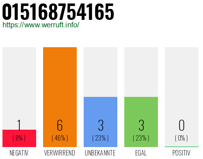 Rufnummer 015168754165 Telefonnummer 015168754165