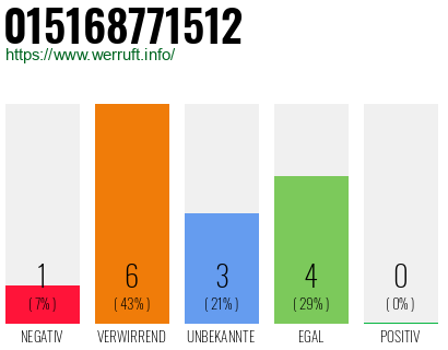 Rufnummer 015168771512 Telefonnummer 015168771512