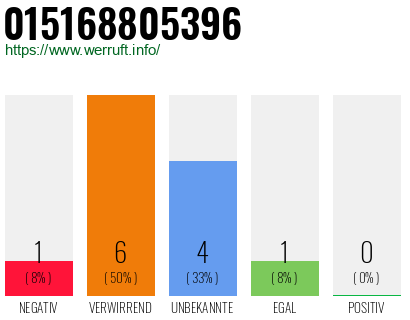Rufnummer 015168805396 Telefonnummer 015168805396