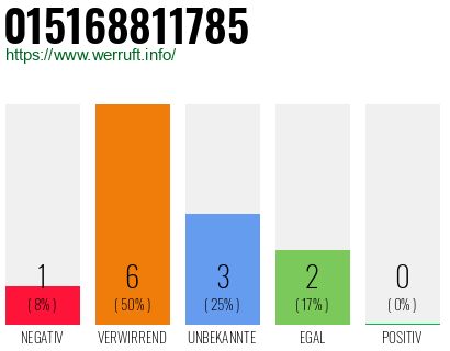 Rufnummer 015168811785 Telefonnummer 015168811785