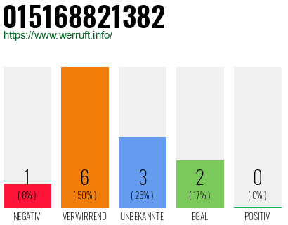Rufnummer 015168821382 Telefonnummer 015168821382