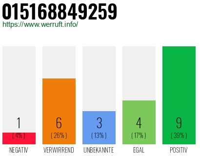Rufnummer 015168849259 Telefonnummer 015168849259
