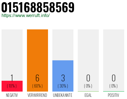 Rufnummer 015168858569 Telefonnummer 015168858569