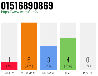 Rufnummer 01516890869 Telefonnummer 01516890869