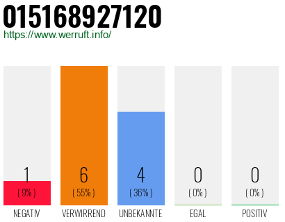 Rufnummer 015168927120 Telefonnummer 015168927120
