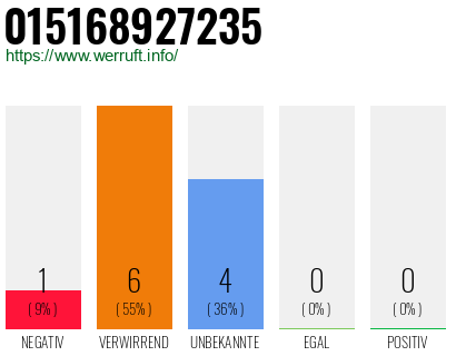 Rufnummer 015168927235 Telefonnummer 015168927235