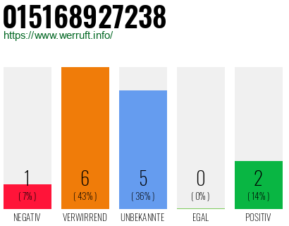 Rufnummer 015168927238 Telefonnummer 015168927238