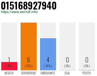 Rufnummer 015168927940 Telefonnummer 015168927940