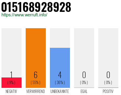 Rufnummer 015168928928 Telefonnummer 015168928928