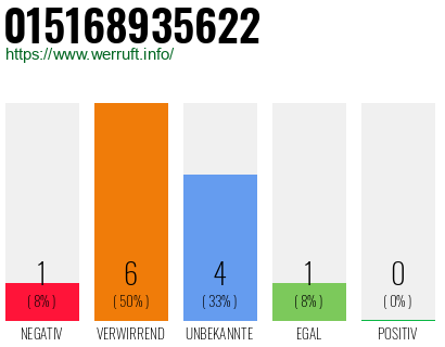 Rufnummer 015168935622 Telefonnummer 015168935622
