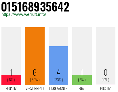 Rufnummer 015168935642 Telefonnummer 015168935642