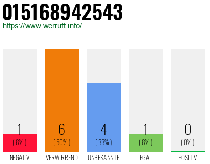 Rufnummer 015168942543 Telefonnummer 015168942543