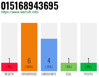 Rufnummer 015168943695 Telefonnummer 015168943695