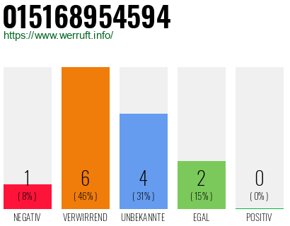 Rufnummer 015168954594 Telefonnummer 015168954594