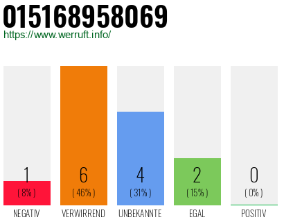 Rufnummer 015168958069 Telefonnummer 015168958069