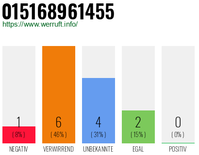 Rufnummer 015168961455 Telefonnummer 015168961455
