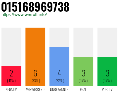 Rufnummer 015168969738 Telefonnummer 015168969738