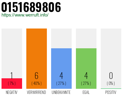 Rufnummer 0151689806 Telefonnummer 0151689806