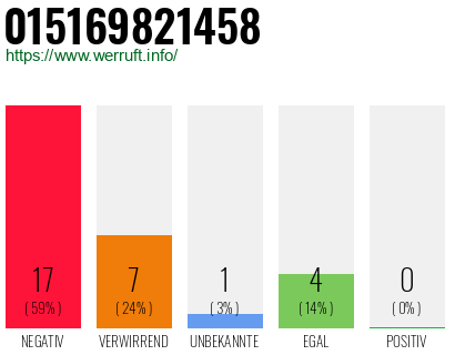 Rufnummer 015169821458 Telefonnummer 015169821458