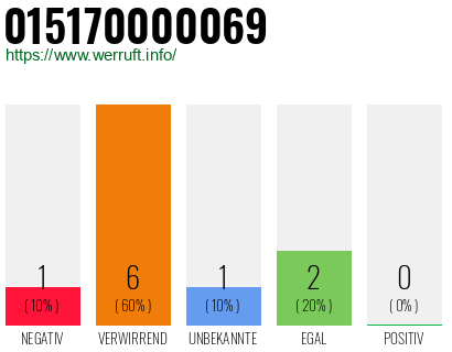 Rufnummer 015170000069 Telefonnummer 015170000069