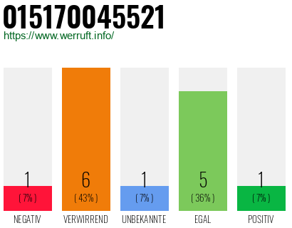 Rufnummer 015170045521 Telefonnummer 015170045521
