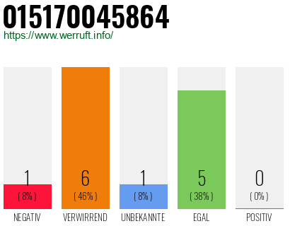 Rufnummer 015170045864 Telefonnummer 015170045864