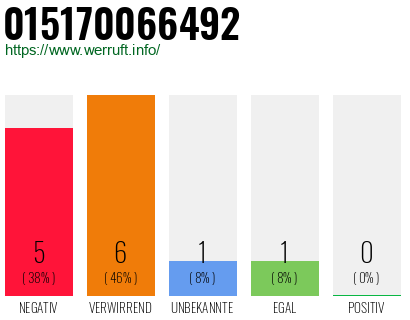 Rufnummer 015170066492 Telefonnummer 015170066492