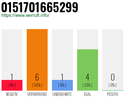 Rufnummer 0151701665299 Telefonnummer 0151701665299