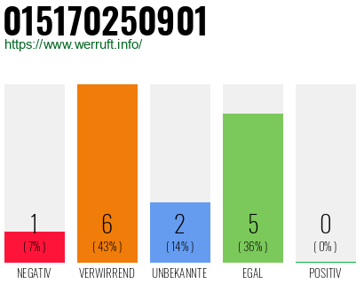 Rufnummer 015170250901 Telefonnummer 015170250901