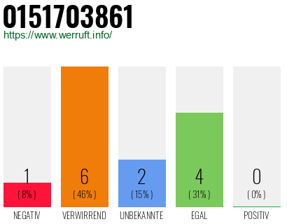 Rufnummer 0151703861 Telefonnummer 0151703861