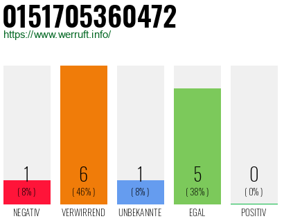 Rufnummer 0151705360472 Telefonnummer 0151705360472