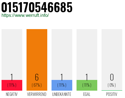 Rufnummer 015170546685 Telefonnummer 015170546685