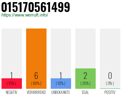 Rufnummer 015170561499 Telefonnummer 015170561499