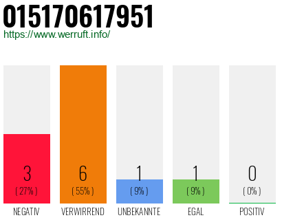Rufnummer 015170617951 Telefonnummer 015170617951